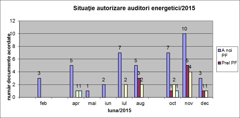 energetice în anul 2015 Autorizări auditori energetici