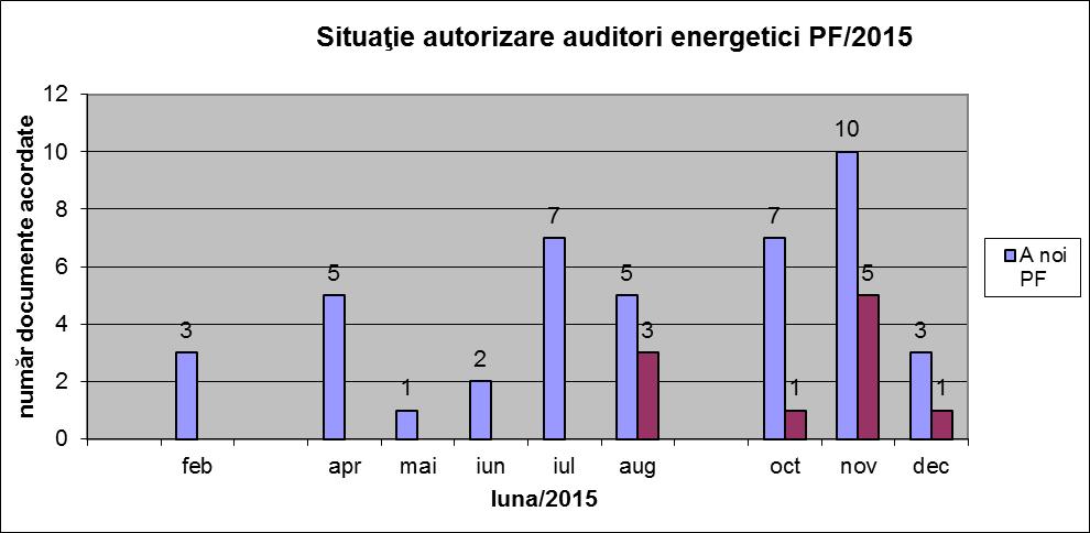 Situaţia autorizărilor auditorilor energetici persoane fizice în anul 2016 Situaţia autorizărilor auditorilor energetici persoane juridice în anul 2015 Potrivit