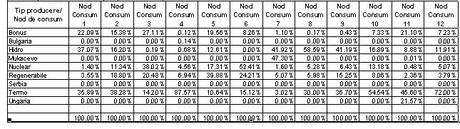 După cum se poate observa din rezultatele obținute, ambele metode conduc la identificarea componenței energie consumate într-un nod pe surse de producere și, mergând analitic pe topologia rețelei, se