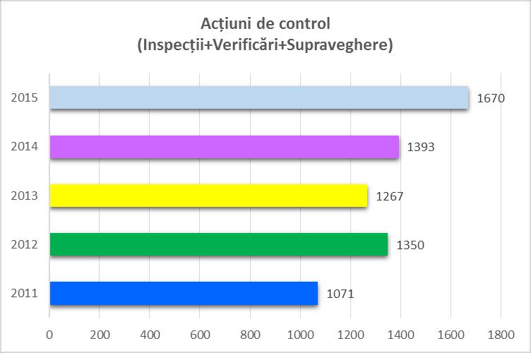 În perioada 2011-2015 numărul acțiunilor de control a crescut semnificativ, astfel: În urma acţiunilor de control au fost întocmite 828 procese verbale de constatare şi sancţionare a contravenţiilor,