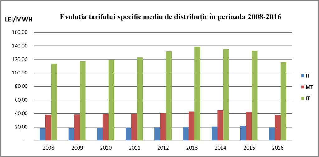 În figura următoare se prezintă evoluția tarifelor medii specifice de distribuție a energiei electrice în perioada 2008-2016: În figura următoare