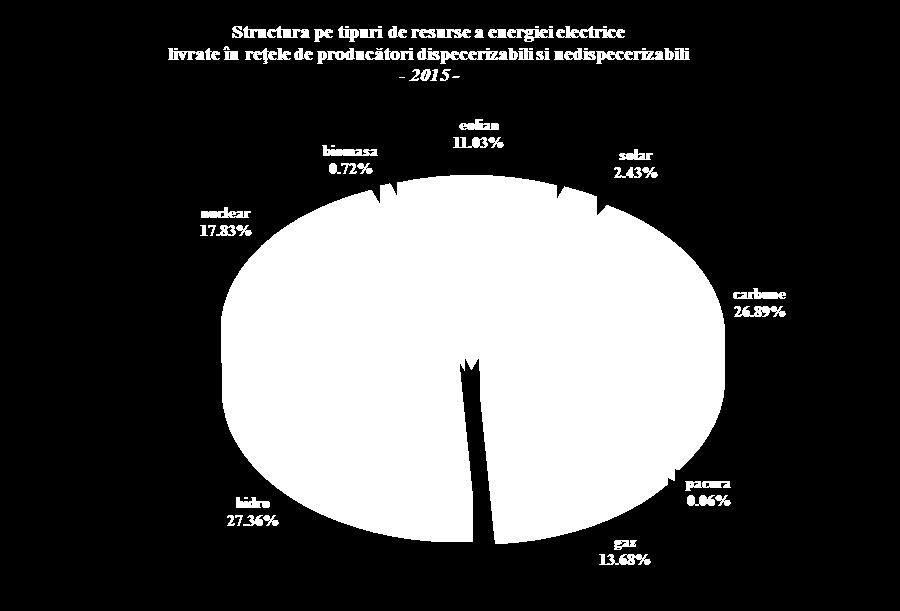 fără unități dispecerizabile - UD) a fost de 59,97 TWh, cu doar 0,5% mai mult faţă de energia livrată de aceiaşi producători în anul 2014.