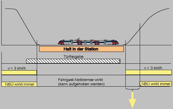 DB 822 4023/4024 Műszaki leírás 3.2.9 Elővárosi forgalom vészfékáthidalás (NBÜ) A motorvonat alkalmassá tették az elővárosi forgalomban használt vészfékáthidalásra (NBÜ). 10 sec. 39.