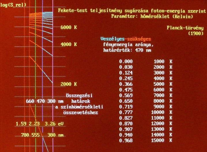 Angol Wikipedia, címszó: Color temperature, idézet: 6,500 9,500 K LCD or CRT screen # 15,000 27,000 K Clear blue poleward sky Először is az 1.