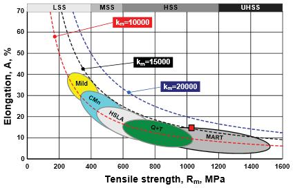 Non-equilibrium microstructure of a S960QL (WELDOX 960 E by SSAB), N=1000x, 2% HNO3 [3] Quenched and tempered high strength steels have a nonequilibrium tempered martensitic microstructure due to the