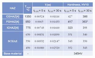 (base metal). Among these, the CGHAZ experienced the highest peak temperature, which caused the increase in the grain size in this zone [11].
