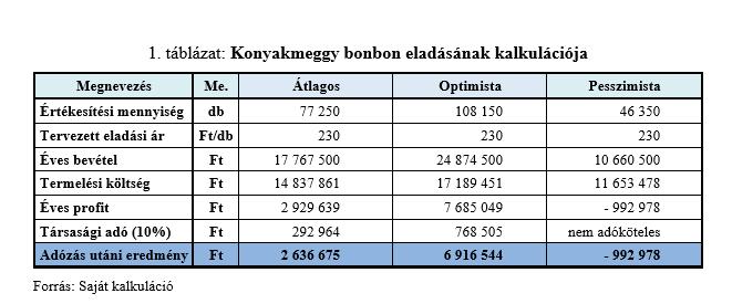 keretein belül tevékenykednek. Ezen becslések alapján határoztam meg, hogy mennyi jövedelemre van szüksége a családnak kiadásai fedezése és 15%-os tartalékképzés mellett.