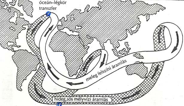 Menet: Golf-áram süllyedés mélyben D felé (200 év) Délsarki Cirkumpoláris ris áramlás s (mixer) Indiai-ó.. + Csendes-ó. mélyáram É felé és s vissza Indiai-ó.