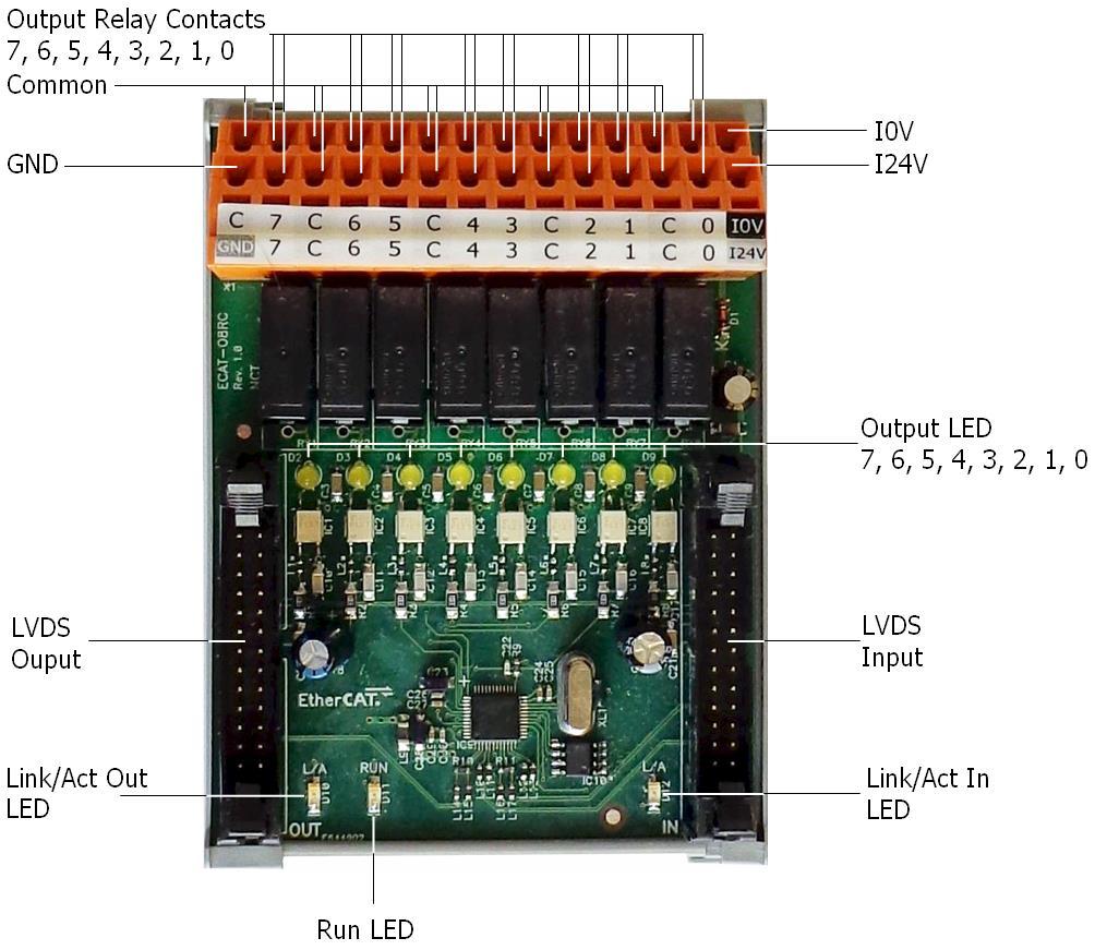 24 ETHERCAT IO MODULOK O8RC / 8 relés záró érintkezős kimenetű modul Az EPU egységhez LVDS buszon keresztül, szalagkábeles csatlakozással kapcsolódó kimeneti (output) relés modul.