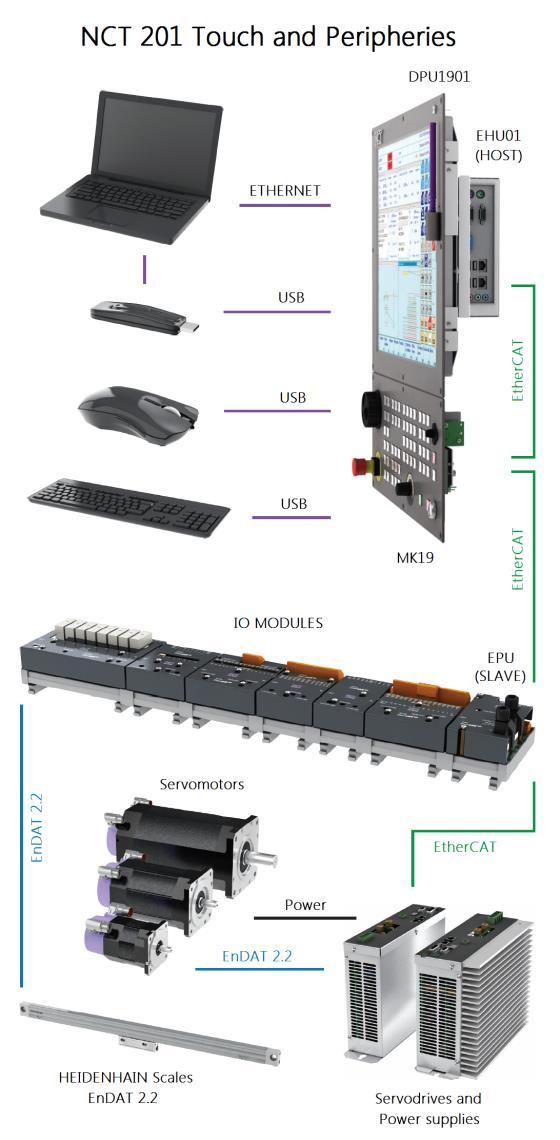 BEVEZETŐ 3 Az EtherCAT HOST feladata az adott EtherCAT hálózat feltérképezése, a SLAVE egységek azonosítása, konfigurálása, paraméterezése, az EtherCAT hálózat hibamentes működésének folyamatos