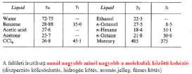 A felületi feszültség megmérése a Dupré kísérlettel: W = F S = 2L γ dx da = 2Ldx γ = W/dA Az új felület létrehozásához szükséges munka Ldx = da új felület létrehozásához Fdx = dw munka befektetése