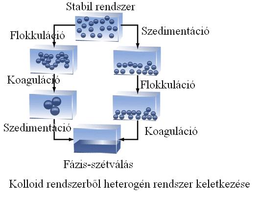 kolloid kondenzáció diszpergálás a heterogén