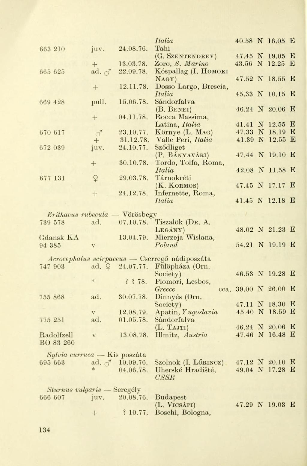 663 210 juv. 24.08.76. Tahi Itália 40.58 N 16.05 E (G. SZENTENDREY) 47.45 N 19.05 E 13.03.78. Zoro, 8. Marino 43.56 N 12.25 E 665 625 ad. rf 22.09.78. Kóspallag (I. HOMOKI NAGY) 47.52 N 18.55 E 12.11.