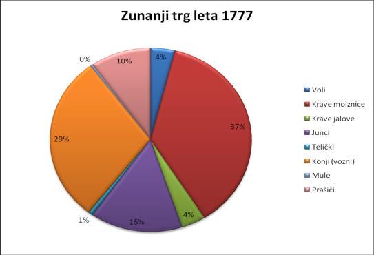 pasočih ni zaslediti), mule in prašiče. Spremembe v reji živine pa so bile opazne tudi v notranjem in zunanjem trgu Dolnje Lendave.