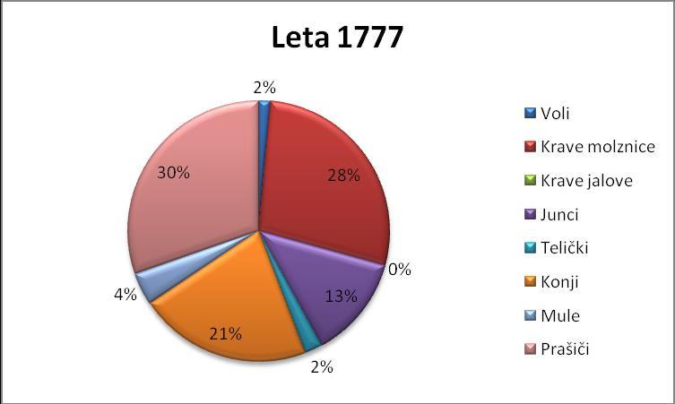 Grafikon 21: Delež koscev na travnikih posameznih slojev kmečkega prebivalstva v Beltincih leta 1777 Vir: Sedar po ZML, IV. 9/b (Bellatinc).