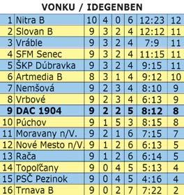 5.4.2008 DAC DO TOHO! HAJRÁ DAC! 3 FK DAC 1904 DUNAJSKÁ STREDA II. LIGA DNEŠNY ZÁPAS MAI MÉRKŐZÉS FK DAC 1904 Dunajská Streda FK Slovan Nemšová SOBOTA 05.04.2008, 15.