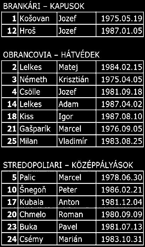 stál päť zápa sov pre trest. Z našej strany ale nehrozí vendetta. Vyhrať chce me čisto futbalovými zbraňami. 1 Bobot Jozef 14.06.1980 2 Bahno Ján 15.10.1985 3 Oliš Roman 01.02.