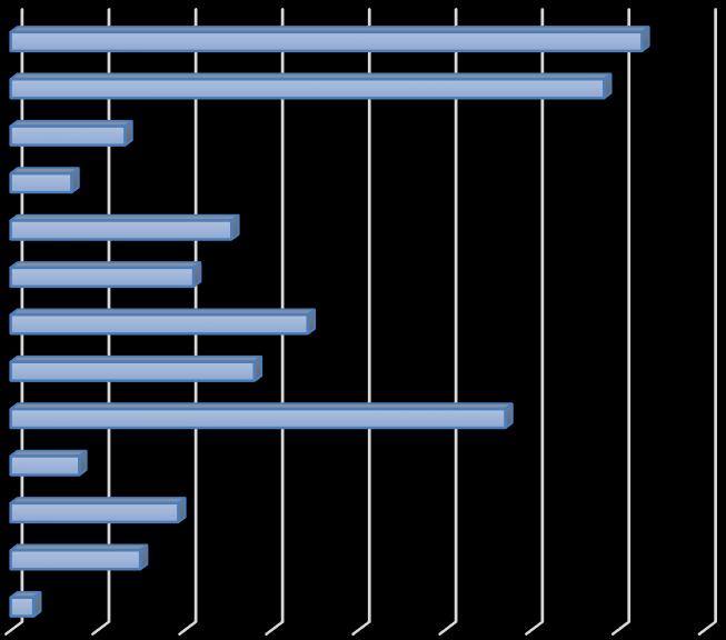 előkészítői teamek a jellemzőek: egyaránt 44-44% volt azon nagyvállalatok aránya, amelyek nél maximum három munkatárs, illetve 4-5 kolléga készíti elő a létesítmény-beruházásokhoz kapcsolódó
