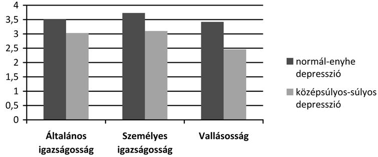 36 MESTER Dolli 2. áb ra. A de pres szió és az igaz sá gos ság mo tí vum kap cso la ta Ezek az ered mé nyek azt mu tat ják, hogy a kö zép sú lyos-sú lyos de pres szi ós tü ne te ket mu - ta tó 2.