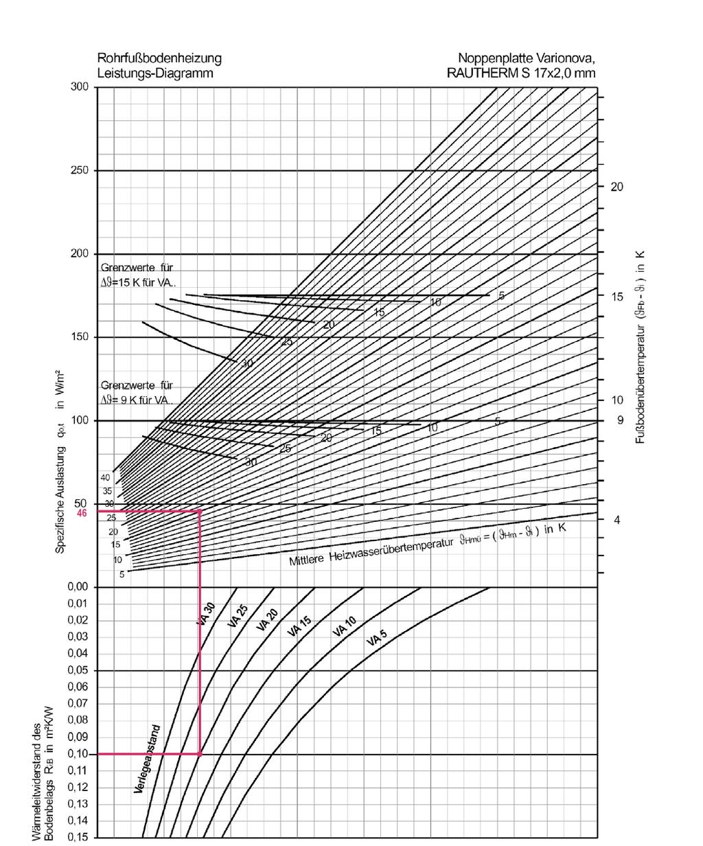 Padlófűtés Teljesítménydiagram Varionova profillemez RAUTHERM S 17 x 2,0 mm Fajlagos hőleadás q o,t W/m²-ben Határérték ϑ=15k cm fektetési távolságnál. Határérték ϑ=9k cm fektetési távolságnál.