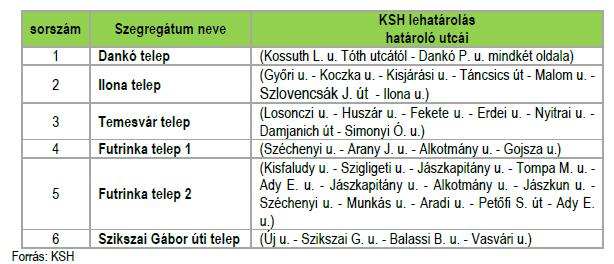 2.Az akcióterület kijelölése és helyzetelemzése 2.1.Városi területek helyzetelemzése Jászapátin a szegregációs probléma évtizedek óta jelen van.