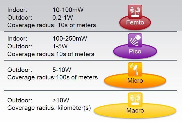 LTE cellák Heterogén hálózatok / Small Cells Több különböző cellatípus kombinálása Átfedő cellák / cella a