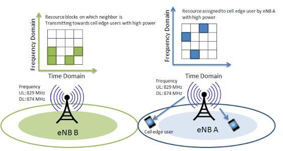 cellahatáron lévő csak egy részét eicic: továbbfejlesztés a kis, átfedő cellák (SmallCells) interferencia megoldására Nem csak