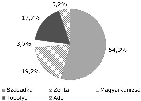 Vajdasági magyar középiskolások tanulási sajátosságai A kutatásban 4 éves képzésben részt vevő, 1., 2., és 3. évfolyamos tanulók vettek részt.