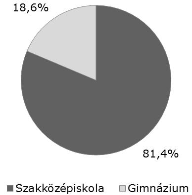 és Kollégium (Zenta), Közgazdasági-Kereskedelmi Középiskola (Zenta), Egészségügyi Középiskola (Zenta).