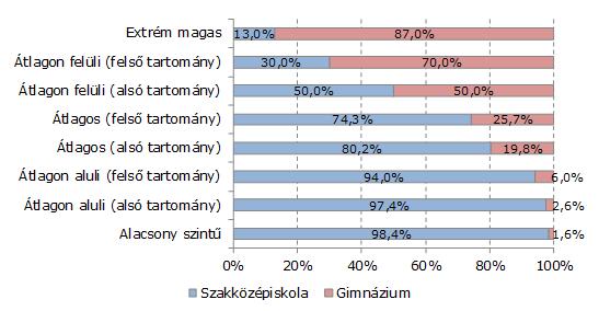 Vajdasági magyar középiskolások tanulási sajátosságai Extrém magas 21,7% 39,1% 39,1% Átlagon felüli (felső tartomány) 35,0% 45,0% 20,0% Átlagon felüli (alsó tartomány) 36,1% 38,9% 25,0% Átlagos