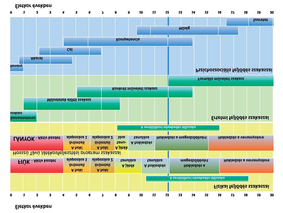 12. ábra. A Program értelmi és pszichoszociális fejlődési szakaszai (Piaget, 1954; Erikson, 1959, 1964; Balyi, Way & Higgs, 2013) A 12.