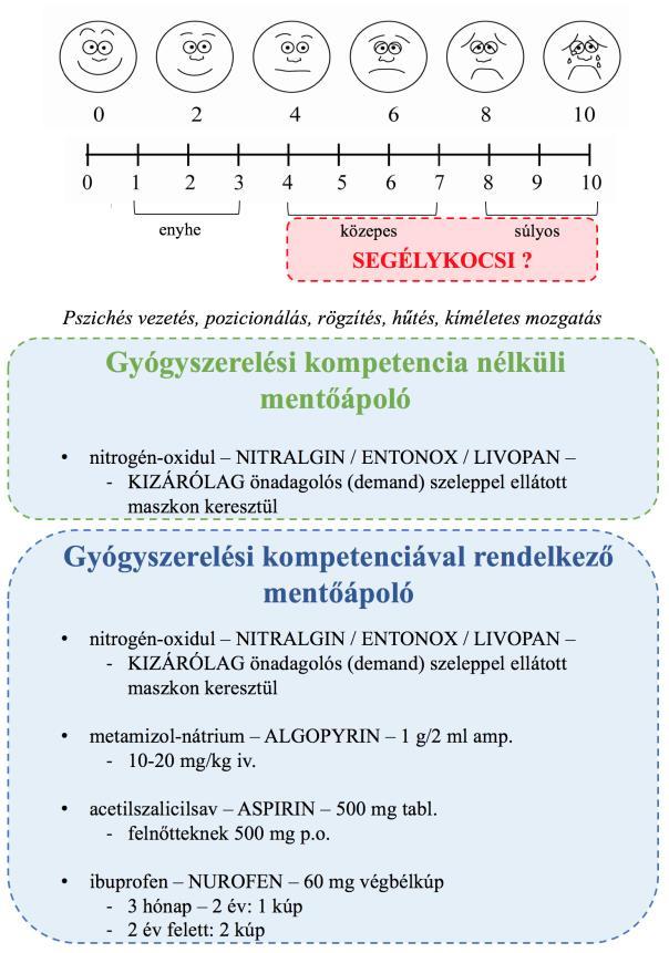 Analgézia és szedáció a prehospitális