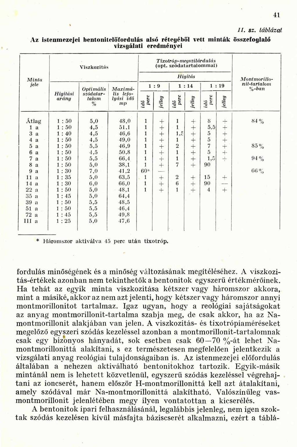 //. sz. táblázat Az istenmczejei bentonitelőfordulás alsó rétegéből vett minták összefoglaló vizsgálati eredményei 41 * Háromszor aktiválva 45 perc után tixotróp.