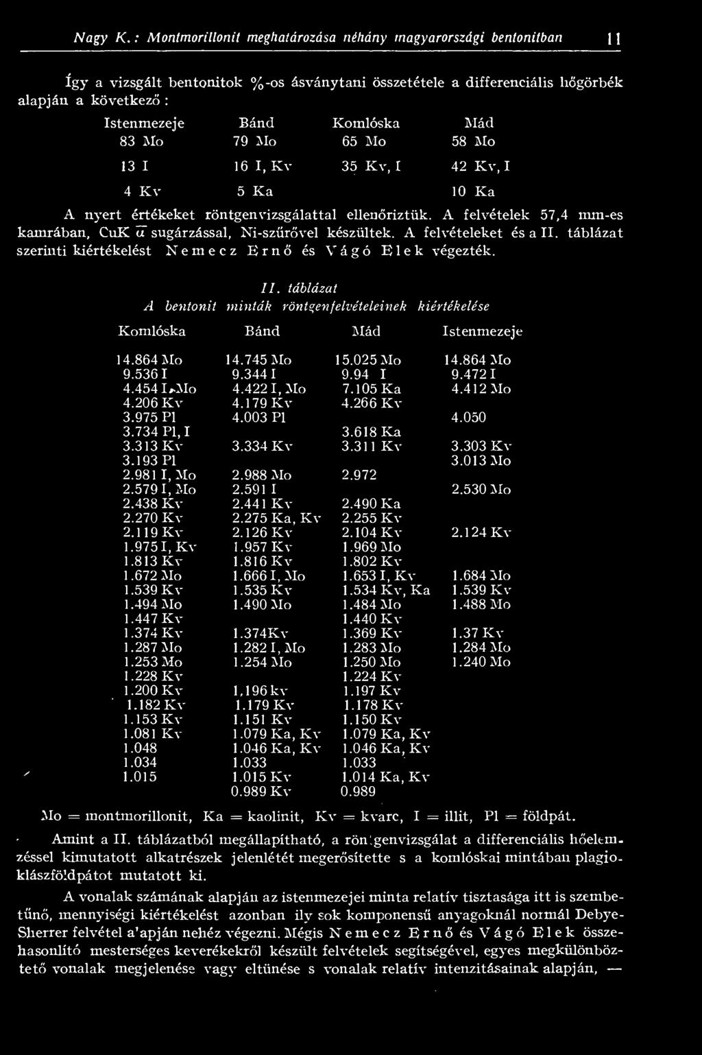 felvételeket és a II táblázat szerinti kiértékelést Nemecz Ern és Vágó Elek végezték II táblázat A bentonit minták röntgenfelvételeinek kiértékelése Komlóska Bánd Mád Istenmezeje 1 4864 Mo 14745 Mo 1