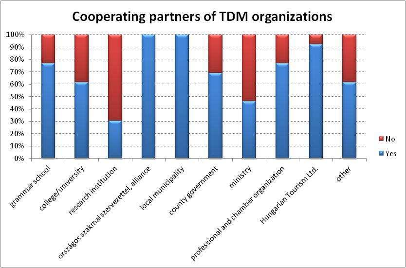 Chart 7 Chart 8 source: own research source: own research This is an interesting picture. Cooperation is usually multi-layered.