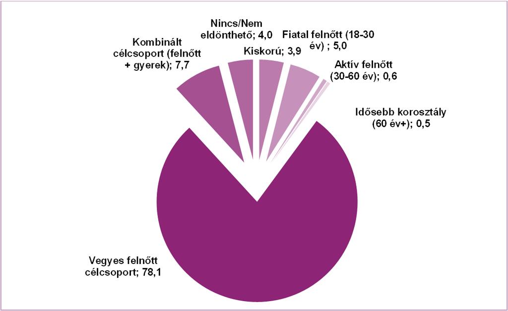 A hirdetők a célcsoport nemek szerinti differenciálását már a legfiatalabb befogadók esetében megkezdik: az összes ide sorolható hirdetés 14 százaléka jól