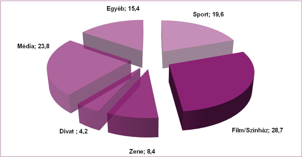 A legnagyobb megjelenésszámmal (895 eset) az évente többször is megvásárolható termékek/szolgáltatások rendelkeztek.