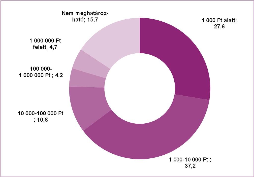 1,8% Nem meghatározható: 12% A fentiekhez hasonló tendencia volt megfigyelhető a nyereménysorsolással kecsegtető