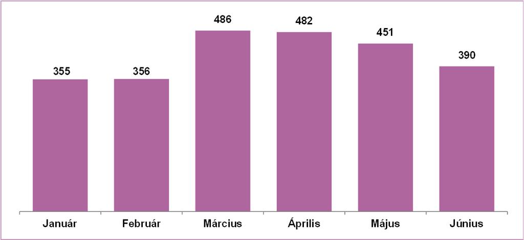 ábra: Az új reklámszpotok számának megoszlása havi bontásban (db) 486 482 451 355 356 390 Január Február Március Április Május Június 2017 első felében a