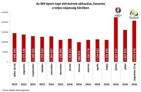 13 2. ábra Az m4 Sport napi elérésének változása Napszakokra bontva jól látszik, hogy a Labdarúgó Európa-bajnokság idején az esti műsorsávban volt magas a csatorna közönségrészesedése, míg az