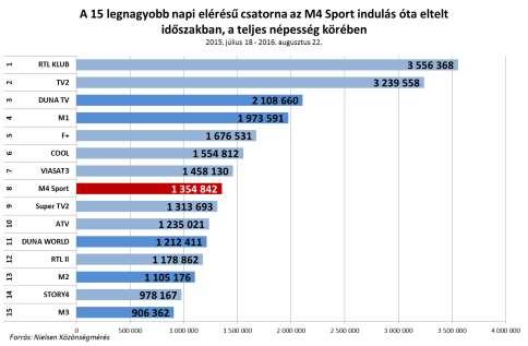 24 műsorainak nézésével. Ezzel az eléréssel a csatorna a nyolcadik a mért csatornák elérés szerinti rangsorában (2015. július 18 2016. augusztus 22. között). 7.