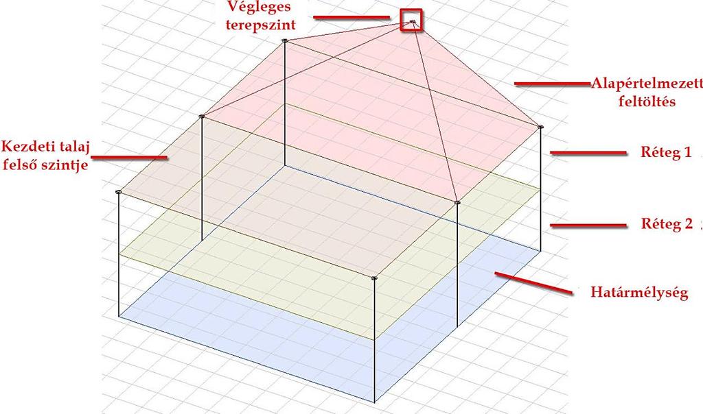 Ahol a Végleges terepszint a Kezdeti talajszint objektum felső szintje felett van, ott a FD az