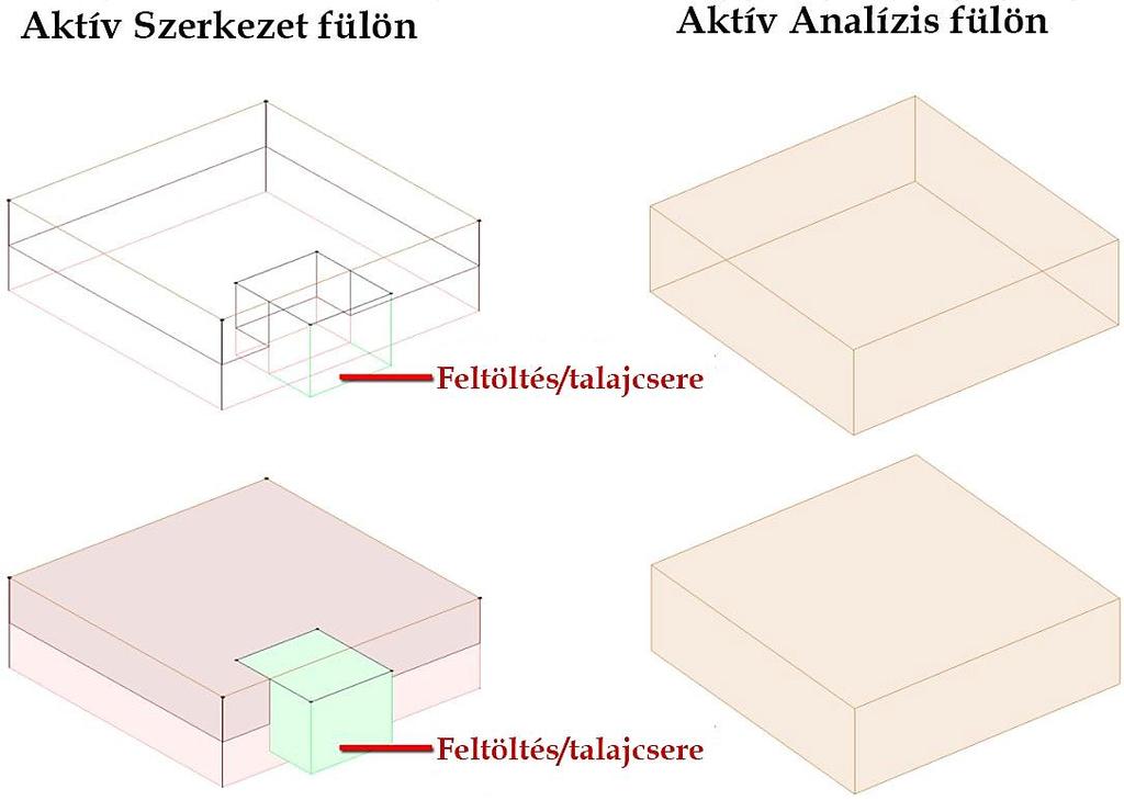 A feltöltés/talajcsere objektumokon három eltérő területet különböztetünk meg azok talajtípusa alapján.