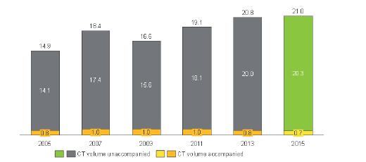 nem kísért forgalmak szerinti megoszlás Forrás: UIC,