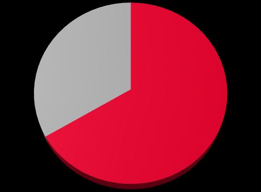 A V4 országok vasúti árufuvarozási piacainak megoszlása százalékos arányban Magyarország (2016) Lengyelország (2016)