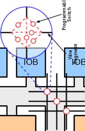 FPGA általános felépítése LB/CLB: Konfigurálható Logikai Blokkok, amelyekben LUT-ok (Look-up-table) segítségével realizálhatók például tetszőleges, több bemenetű (ált.