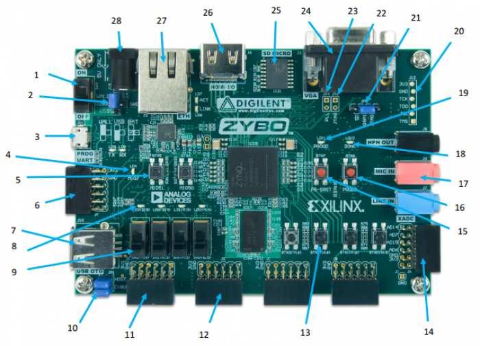 Callout Component Description 1 Power Switch 15 2 3 Power Select Jumper and battery header Shared UART/JTAG USB port Callout 16 17 4 MIO LED 18 5 MIO Pushbuttons (2) 19 6 MIO Pmod 20 7 USB OTG