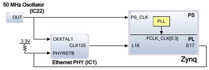 Órajelek 50 MHz PS_CLK (PS alrendszer): PLL-el4 különböző referencia órajel generálható 125 MHz ref.