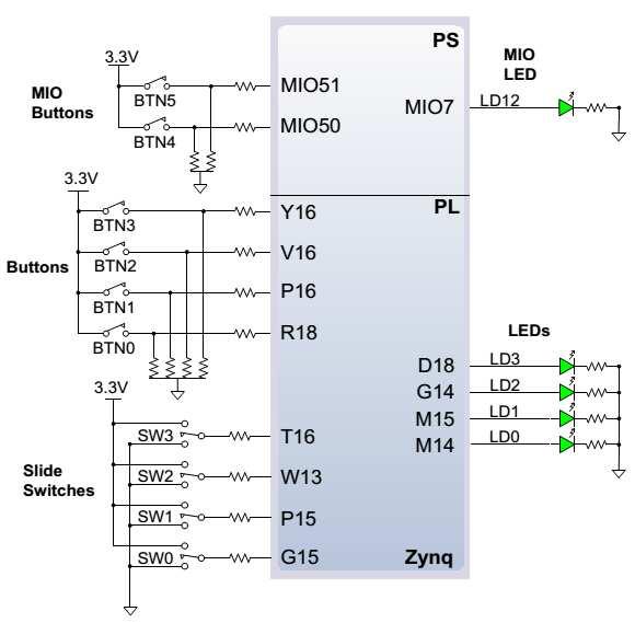 Programozható I/O perifériák PL (FPGA)