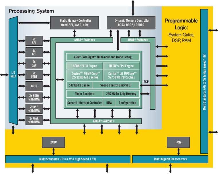 Xilinx ZynqAPSoC ARM hard-processzor Dupla ARM Cortex -A9 MPCore (800MHz) Neon: 32-/ 64-bit FPU 32kB utasítás & 32kB adat L1 Cache Közös 512kB L2 Cache 256kB